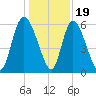 Albergottie Creek tide chart for Monday, December 19, 2022