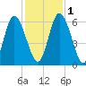 Albergottie Creek tide chart for Thursday, December 1, 2022