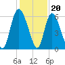 Albergottie Creek tide chart for Tuesday, December 20, 2022