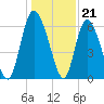 Albergottie Creek tide chart for Wednesday, December 21, 2022