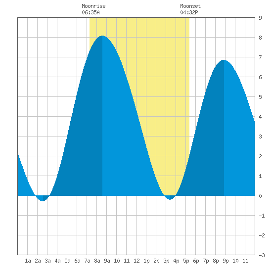 Albergottie Creek tide chart for Thursday, December 22, 2022