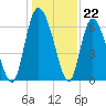 Albergottie Creek tide chart for Thursday, December 22, 2022