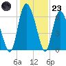 Albergottie Creek tide chart for Friday, December 23, 2022