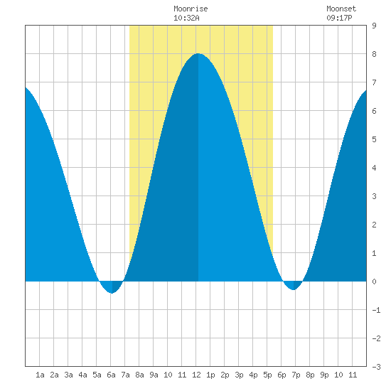 Albergottie Creek tide chart for Monday, December 26, 2022