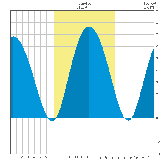 Albergottie Creek tide chart for Tuesday, December 27, 2022