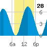 Albergottie Creek tide chart for Wednesday, December 28, 2022
