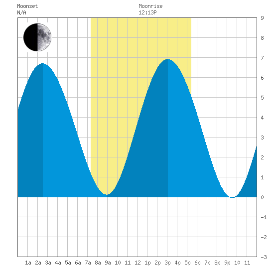 Albergottie Creek tide chart for Thursday, December 29, 2022