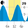 Albergottie Creek tide chart for Thursday, December 29, 2022