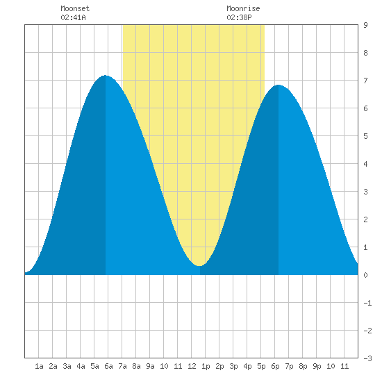 Albergottie Creek tide chart for Saturday, December 3, 2022