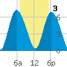 Albergottie Creek tide chart for Saturday, December 3, 2022