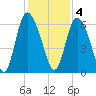 Albergottie Creek tide chart for Sunday, December 4, 2022