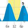 Albergottie Creek tide chart for Monday, December 5, 2022