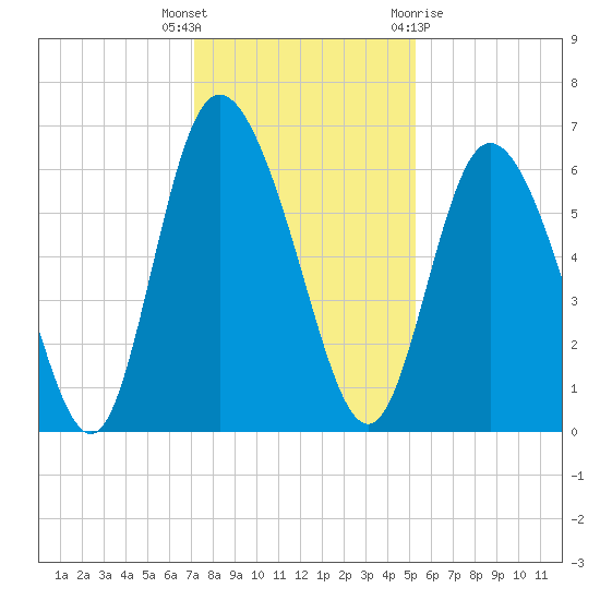 Albergottie Creek tide chart for Tuesday, December 6, 2022