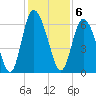 Albergottie Creek tide chart for Tuesday, December 6, 2022