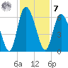 Albergottie Creek tide chart for Wednesday, December 7, 2022
