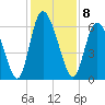 Albergottie Creek tide chart for Thursday, December 8, 2022