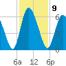 Albergottie Creek tide chart for Friday, December 9, 2022