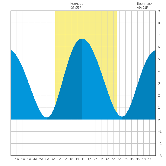 Albergottie Creek tide chart for Tuesday, January 10, 2023