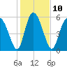 Albergottie Creek tide chart for Tuesday, January 10, 2023