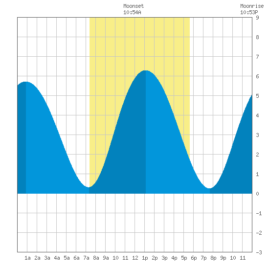 Albergottie Creek tide chart for Thursday, January 12, 2023