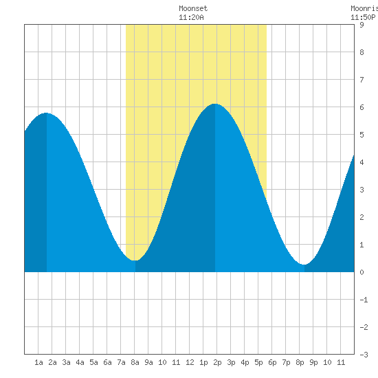 Albergottie Creek tide chart for Friday, January 13, 2023