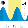 Albergottie Creek tide chart for Saturday, January 14, 2023