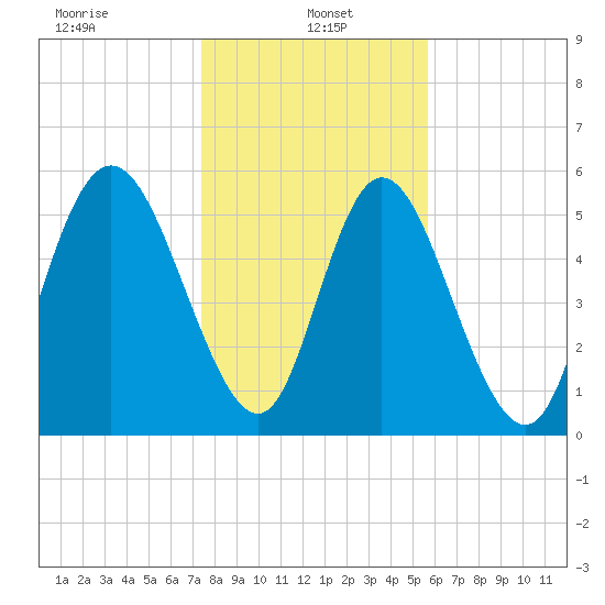 Albergottie Creek tide chart for Sunday, January 15, 2023