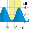 Albergottie Creek tide chart for Sunday, January 15, 2023