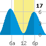 Albergottie Creek tide chart for Tuesday, January 17, 2023