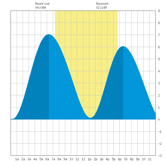 Albergottie Creek tide chart for Wednesday, January 18, 2023