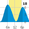 Albergottie Creek tide chart for Wednesday, January 18, 2023