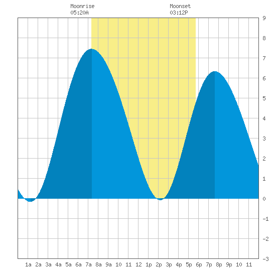 Albergottie Creek tide chart for Thursday, January 19, 2023
