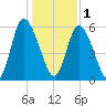 Albergottie Creek tide chart for Sunday, January 1, 2023