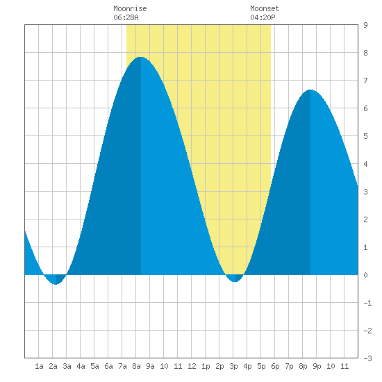 Albergottie Creek tide chart for Friday, January 20, 2023