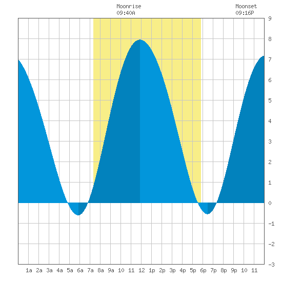 Albergottie Creek tide chart for Tuesday, January 24, 2023