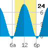 Albergottie Creek tide chart for Tuesday, January 24, 2023