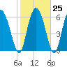 Albergottie Creek tide chart for Wednesday, January 25, 2023