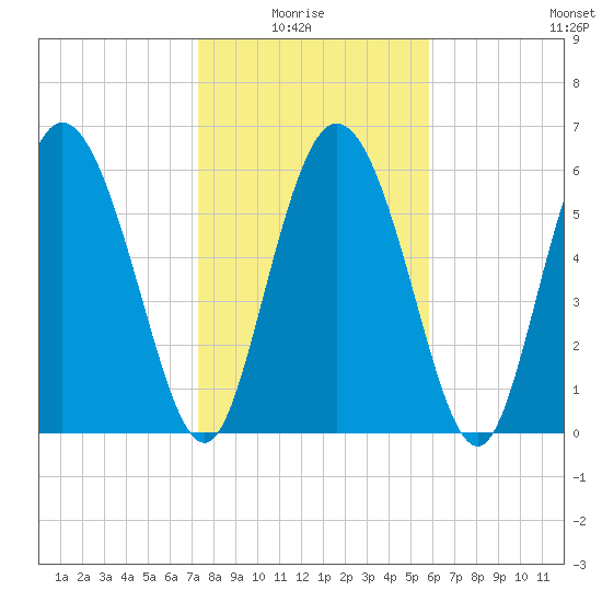 Albergottie Creek tide chart for Thursday, January 26, 2023