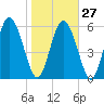Albergottie Creek tide chart for Friday, January 27, 2023