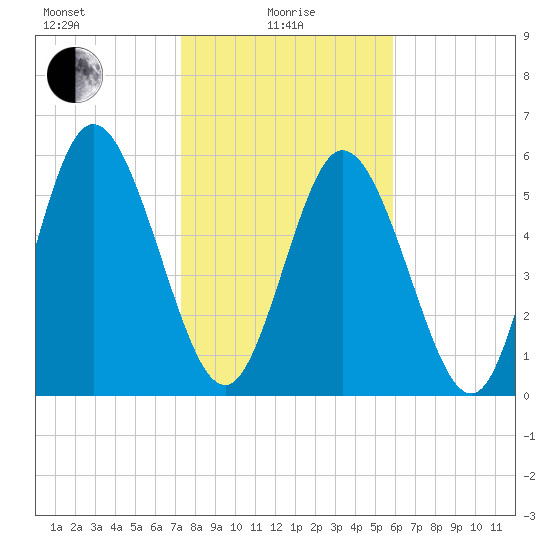 Albergottie Creek tide chart for Saturday, January 28, 2023