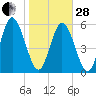 Albergottie Creek tide chart for Saturday, January 28, 2023
