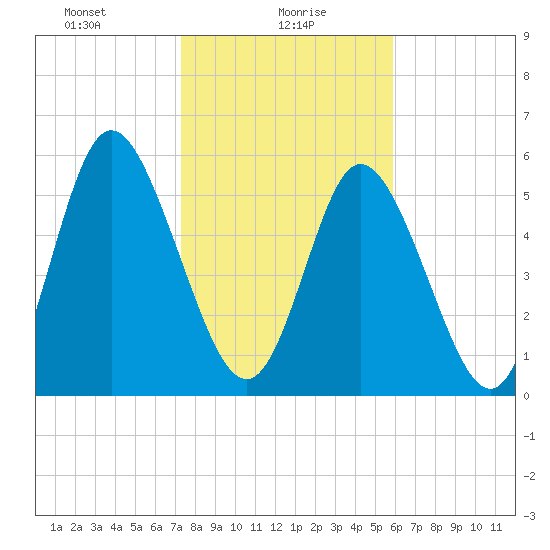 Albergottie Creek tide chart for Sunday, January 29, 2023