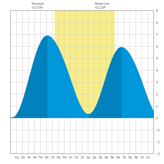 Albergottie Creek tide chart for Monday, January 2, 2023