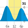 Albergottie Creek tide chart for Tuesday, January 31, 2023