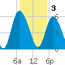 Albergottie Creek tide chart for Tuesday, January 3, 2023