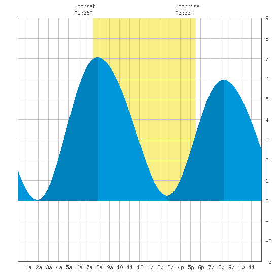 Albergottie Creek tide chart for Wednesday, January 4, 2023