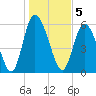 Albergottie Creek tide chart for Thursday, January 5, 2023
