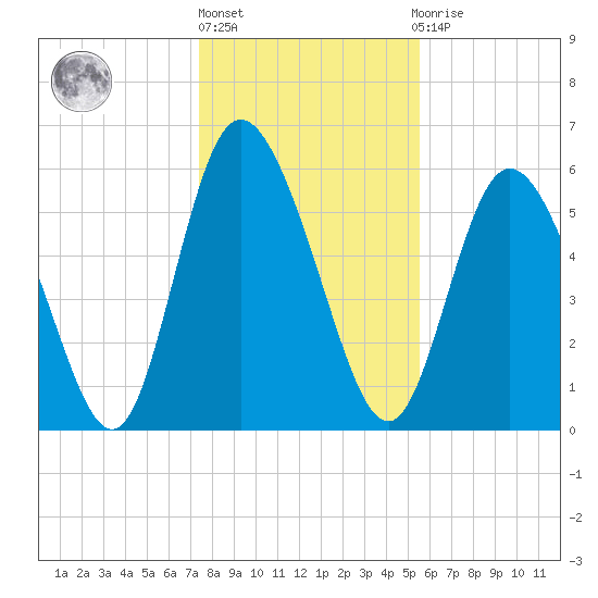 Albergottie Creek tide chart for Friday, January 6, 2023