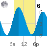 Albergottie Creek tide chart for Friday, January 6, 2023