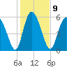 Albergottie Creek tide chart for Monday, January 9, 2023